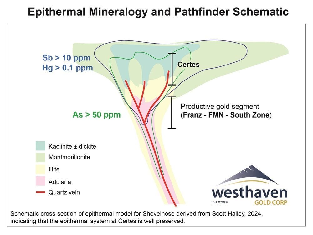 Westhaven Provides an Exploration Update at Its Shovelnose Gold Property