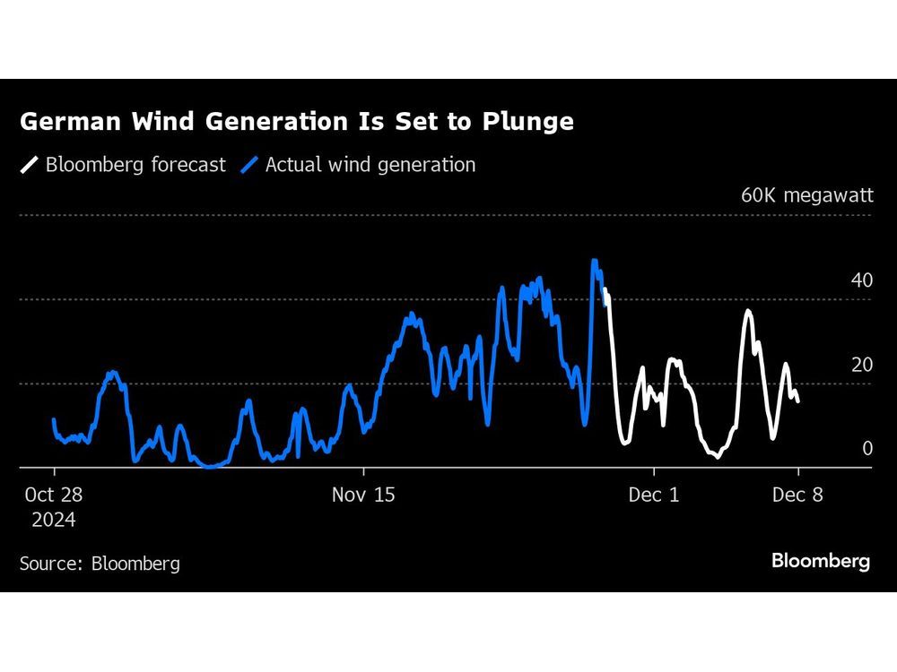 Wind Power in Germany Slumps Just as Cold Weather Boosts Demand