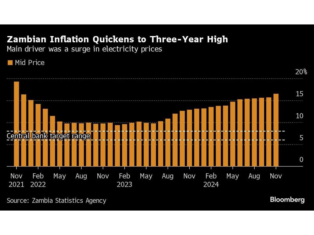 Zambian Inflation Surges as Power Tariffs Increased by 115%