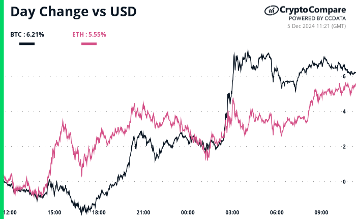 Crypto Daybook Americas: Bitcoin's $100K+ Run Is Just Early Days