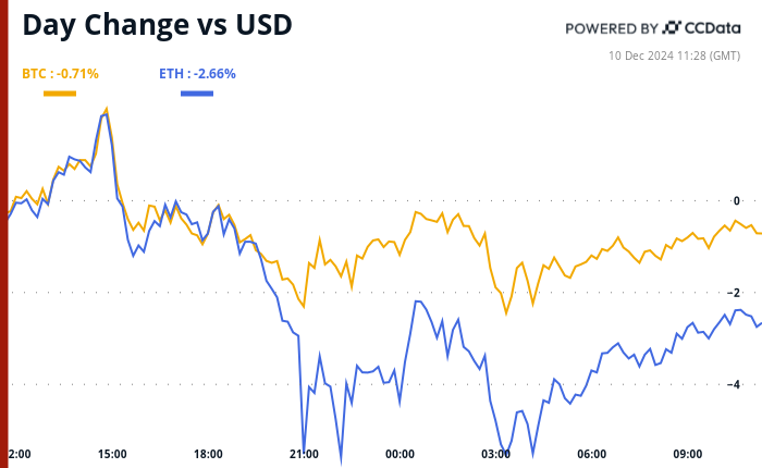 Crypto Daybook Americas: Banks Favor King Dollar as BTC Tug-of-War Rages