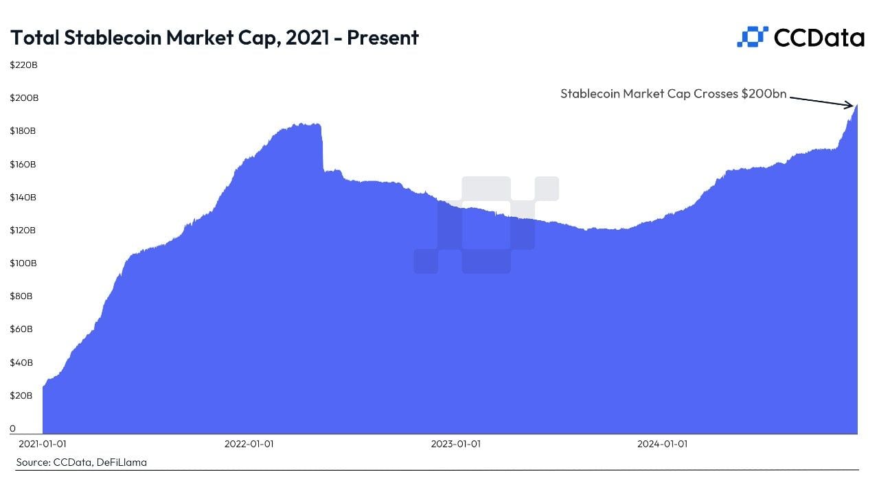 Stablecoin Market Cap Hits $200B Milestone, Could Double in 2025 as Adoption Accelerates