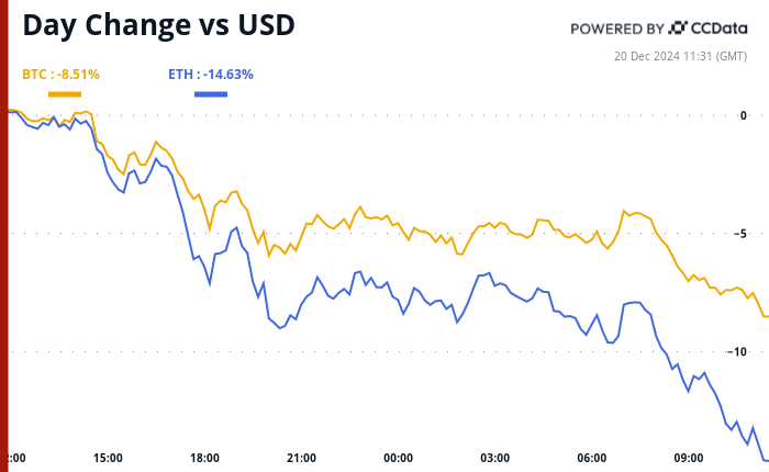 Crypto Daybook Americas: China's Economic Woes Offer Hope as Fed Rate Talk Crashes BTC