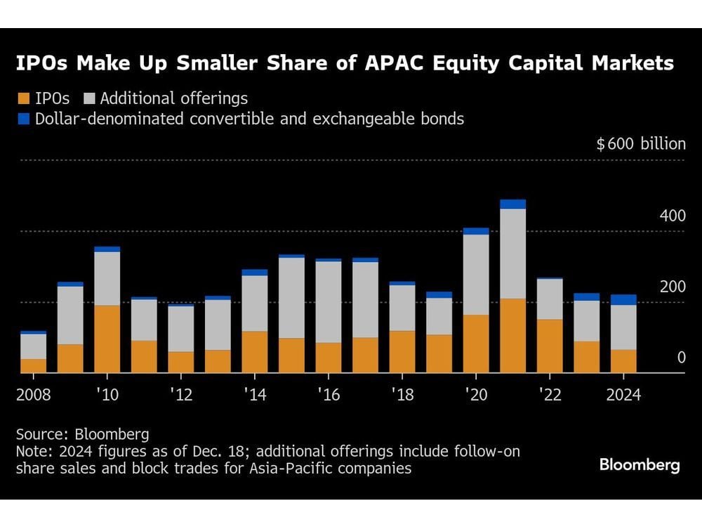 Asia Dealmakers See More IPOs, Convertible Bonds in 2025