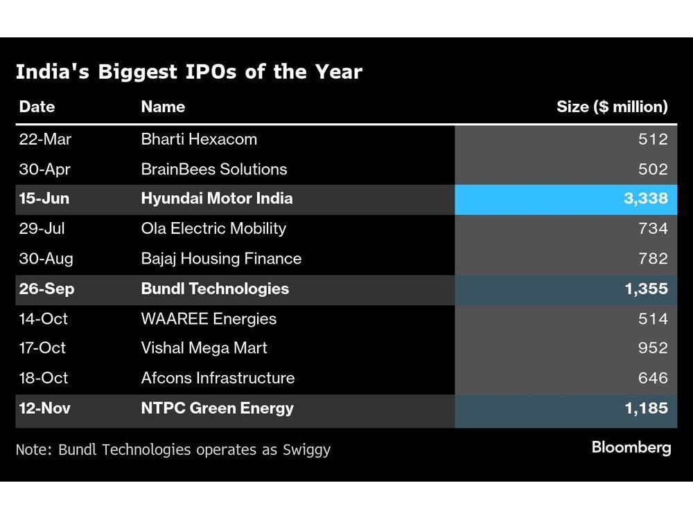 Banner Year Beckons Again for India After $19 Billion IPO Record