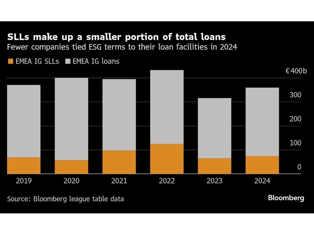 Blue Chip Companies Are Ditching ESG Terms From Their Loans