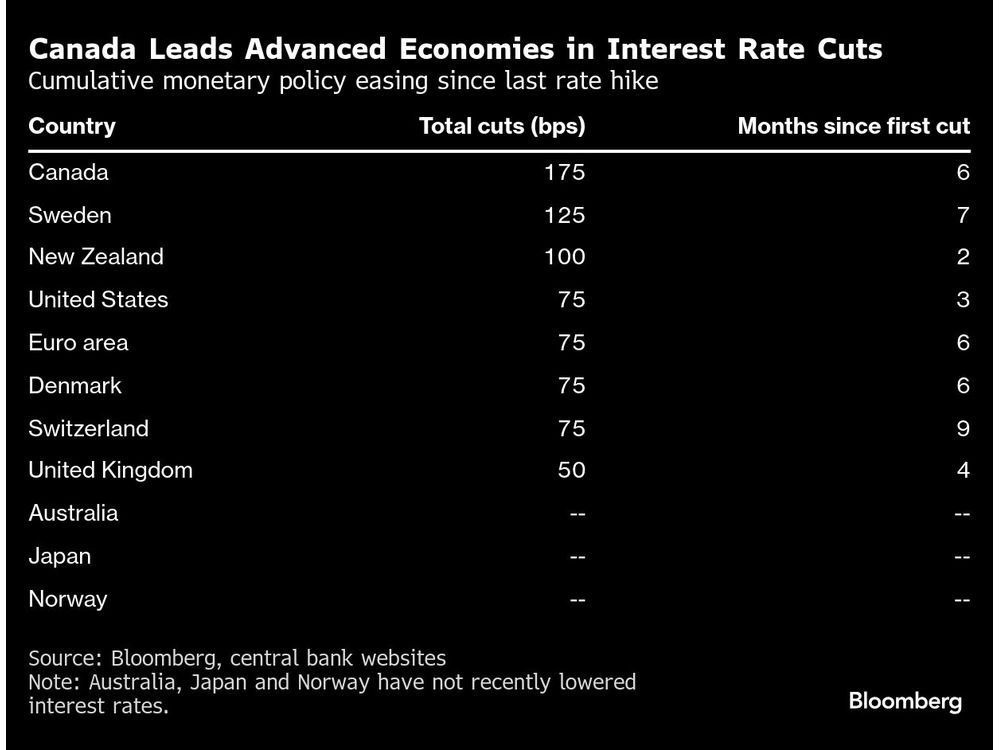 BOC Delivers Jumbo Cut But Suggests More Easing Far From Certain