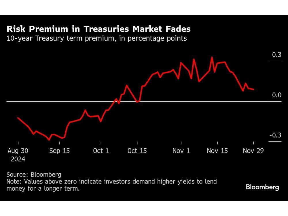 Bond Vigilantes Are Still Hibernating as the Market Sizes Up Trump 2.0