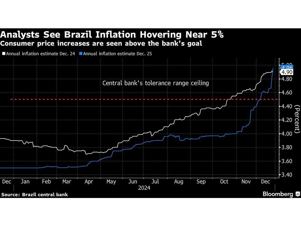 Brazil Analysts See Inflation Near 5% Next Year as Outlook Dims