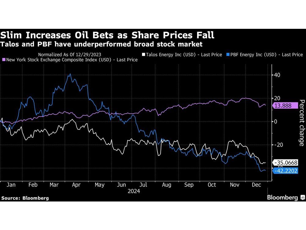 Carlos Slim Invested $1 Billion in 2024 to Supercharge Oil Bets