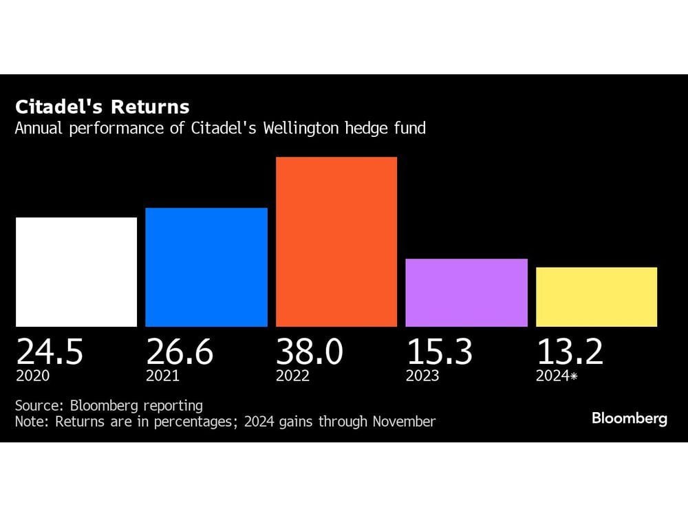 Citadel Defies Commodities Slump to Rack Up $4 Billion in Gains