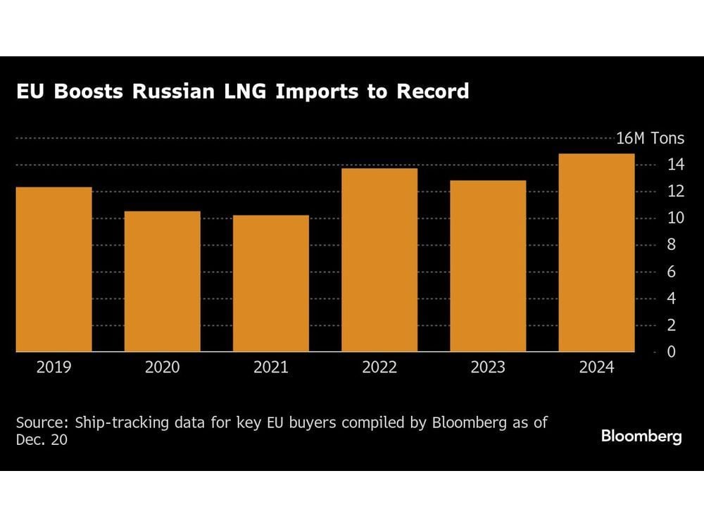 Europe Still Clings to Russia Gas With Record LNG Flow This Year