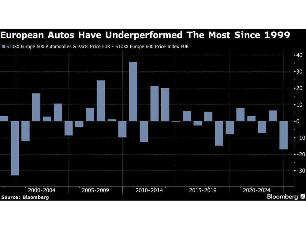 European Auto Stocks Attract Bargain Hunters With a 50% Discount