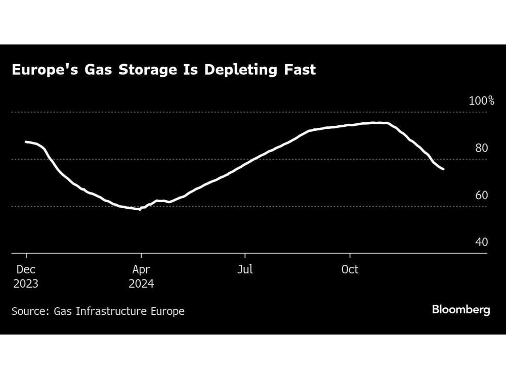 European Gas Extends Gains With One Week Left on Transit Deal