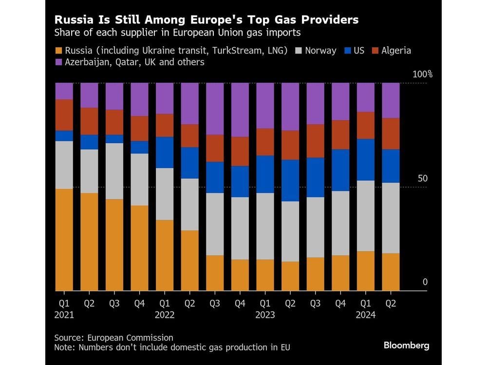 European Gas Faces a Raft of Challenges With Transit Deal Ending