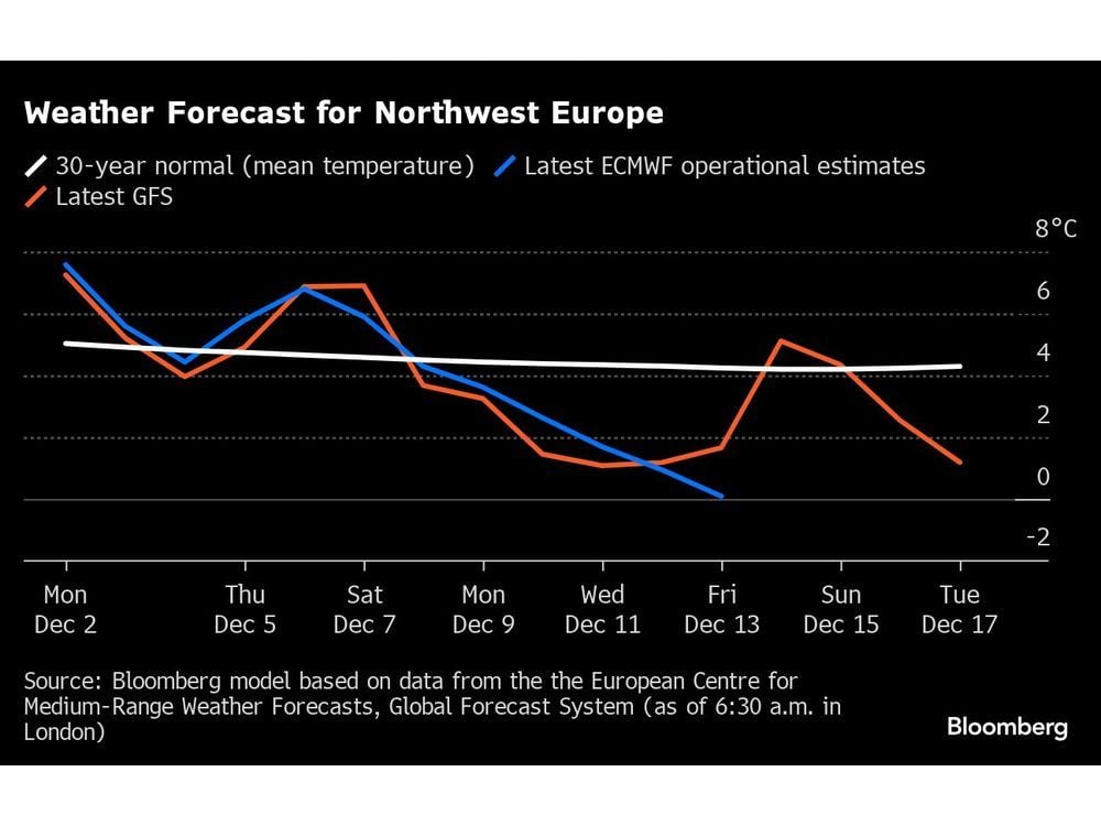 European Gas Rises as Colder Weather Forecasts Add to Worries