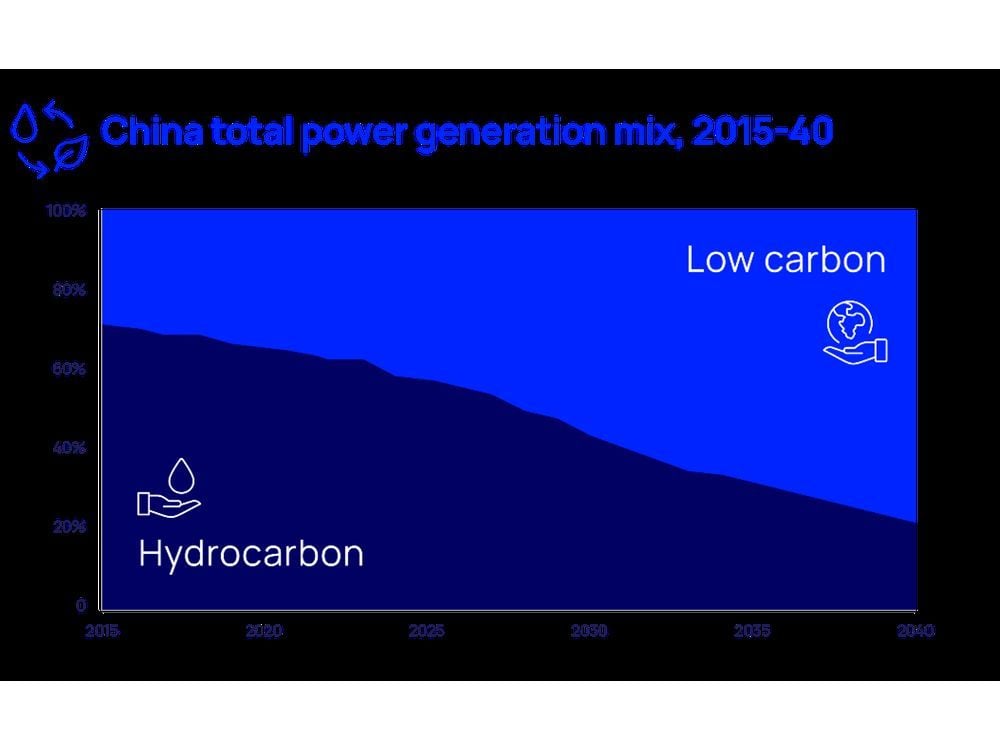 Five charts that define the energy transition