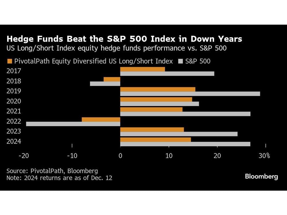 Hedge Funds Are In Wait-and-See Mode for 2025 With Trump Coming