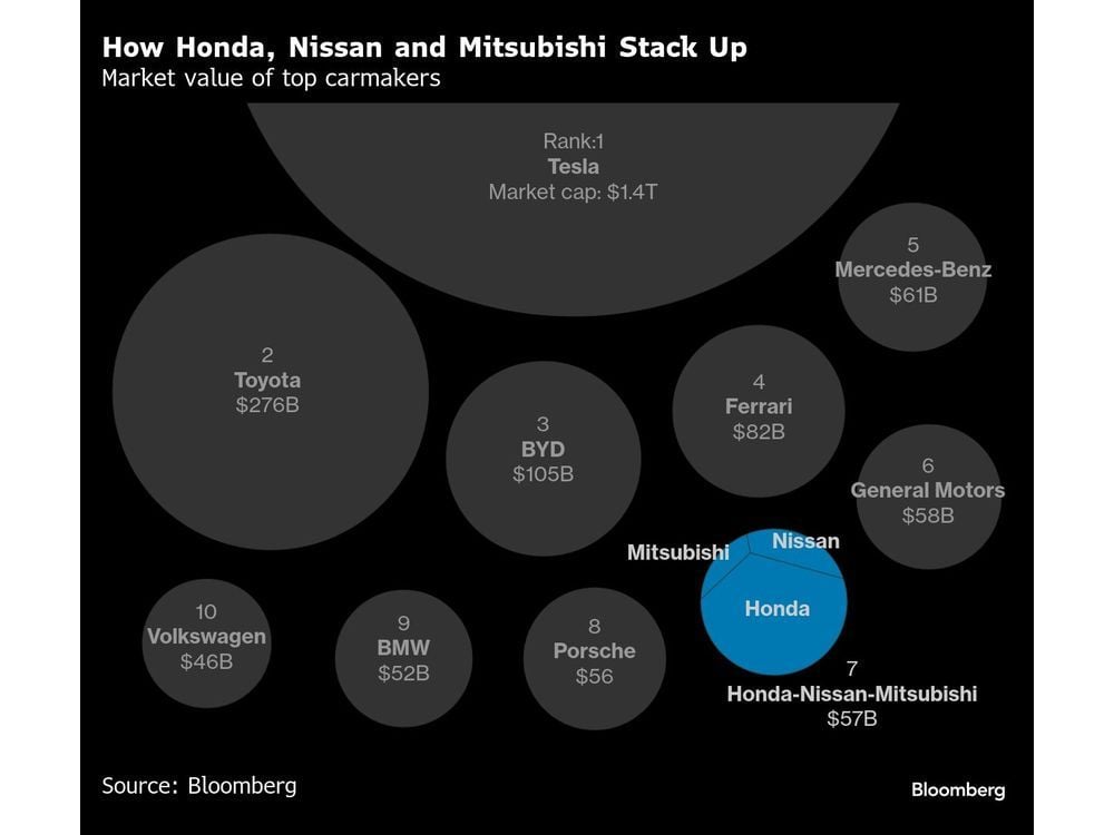 Honda Explores Nissan Merger With Foxconn Also in Hunt for Stake