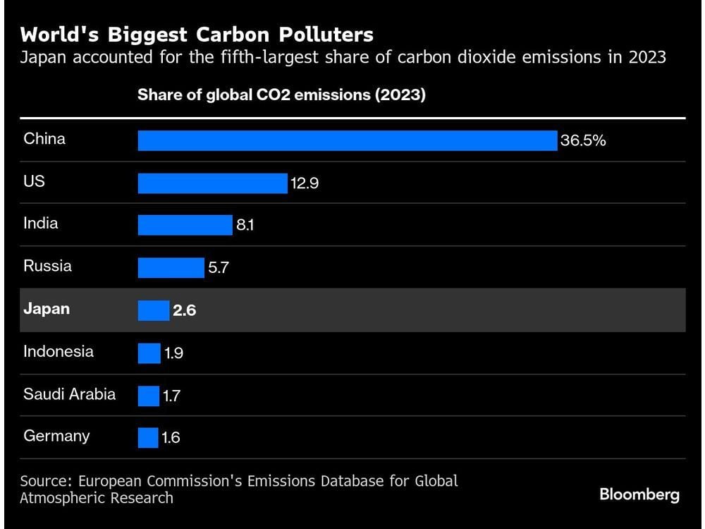 Japan Aims for 60% Emissions Cut by 2035 in Target Seen as Lax