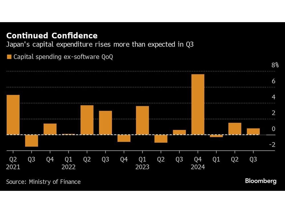 Japanese Firms Boost Capex in Sign of Confidence Holding Up