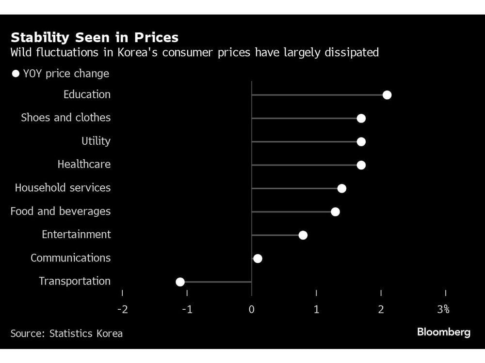 Korea Inflation Picks Up Less Than Expected in Sign of Stability