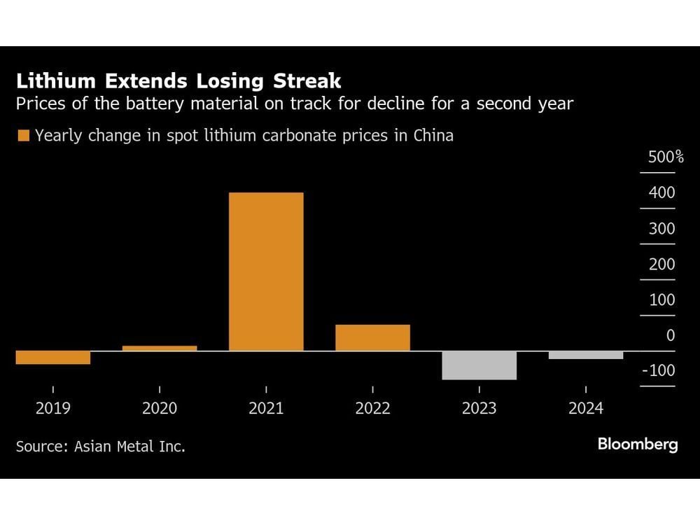 Lithium Suppliers Seek to Rein in Price Discounts in 2025 Talks