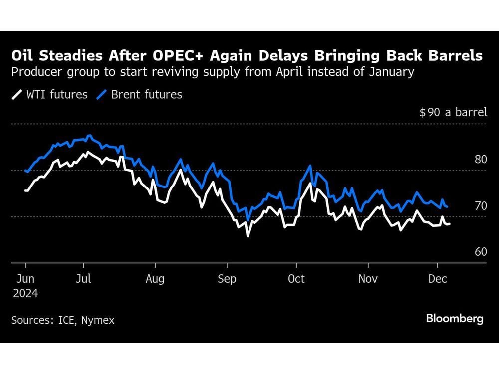 Oil Steady After OPEC+ Once Again Delays Plan to Restore Output