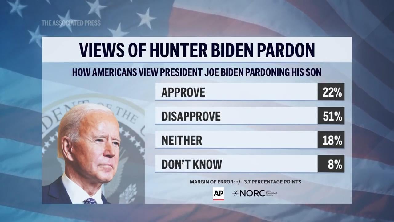 Only about 2 in 10 Americans approve of Biden's pardon of his son Hunter, an AP-NORC poll finds