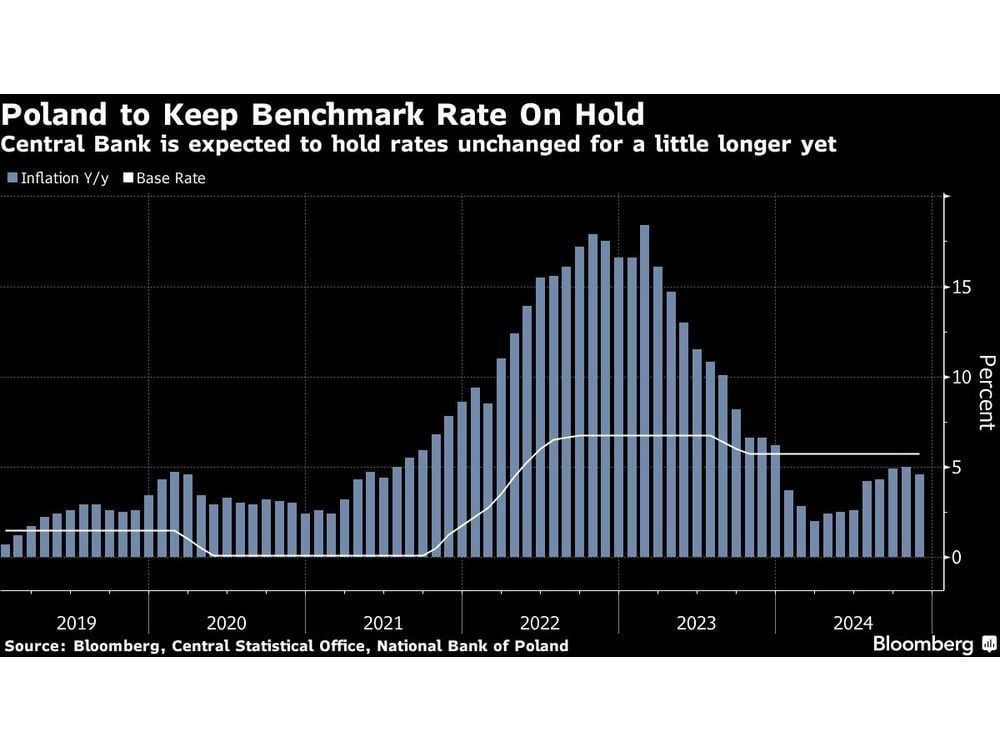 Poland to Hold Rates Unchanged as Inflation Dip Seen Temporary