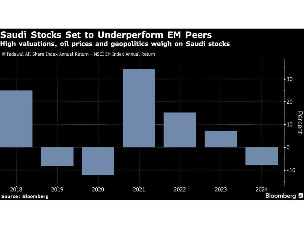 Saudi Stocks Poised to Rebound as Trade War Risks Grow for Peers