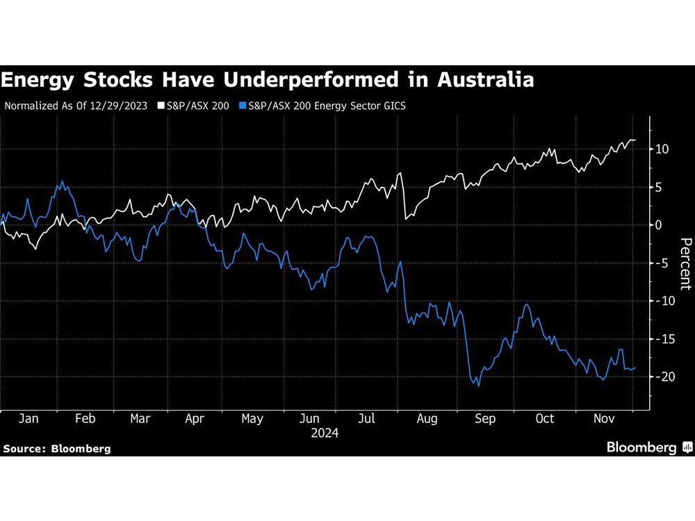 Slumping Australia Energy Stocks Eye Rebound as Projects Ramp Up