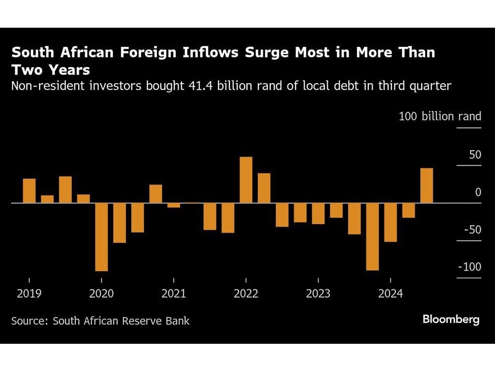 South Africa Posts First Net Foreign Inflow to Market Since 2022