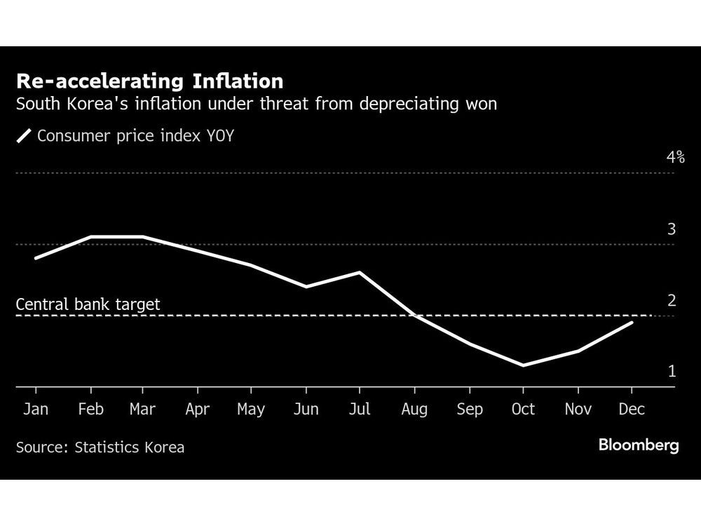 South Korean Inflation Picks Up as Political Fallout Spreads