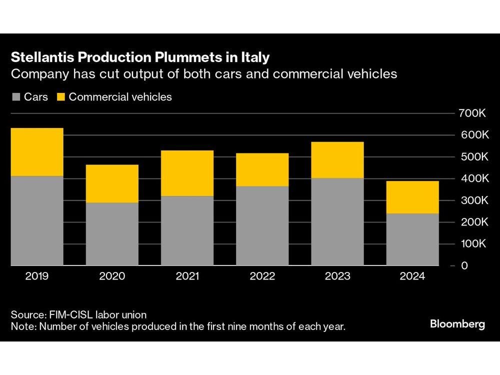 Stellantis Adds New Models to Avert Italy Auto Sector Crisis