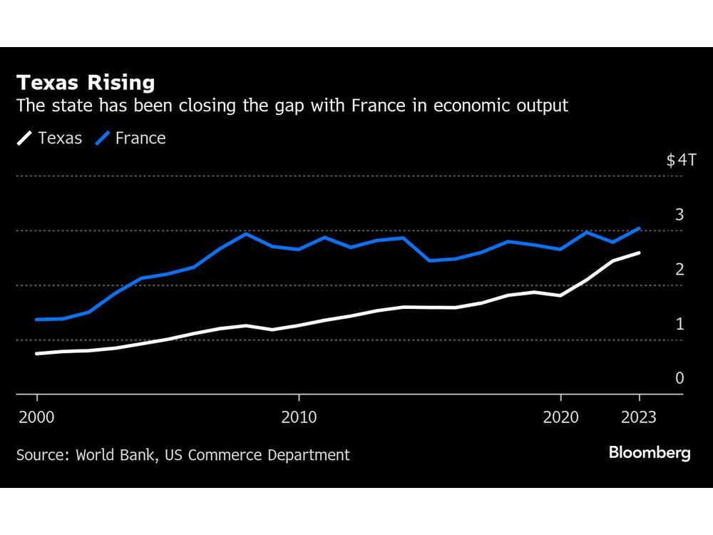 Texas Governor Boasts Economy Will Surpass France on Trump Boost