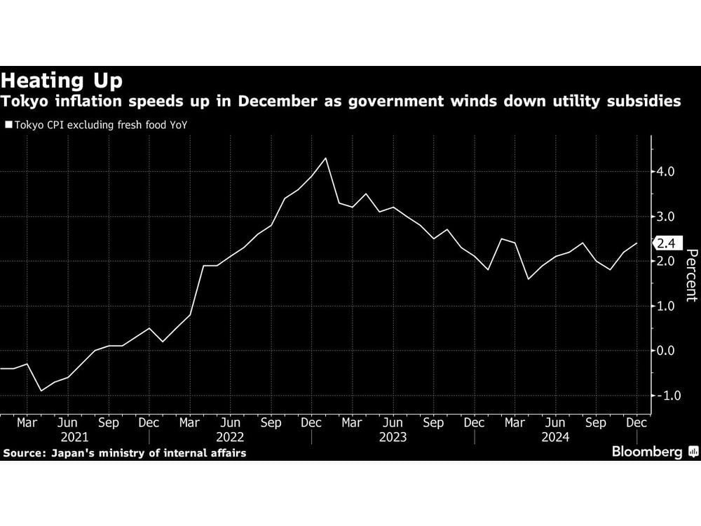 Tokyo Inflation Accelerates as Subsidies Phased Out For Now