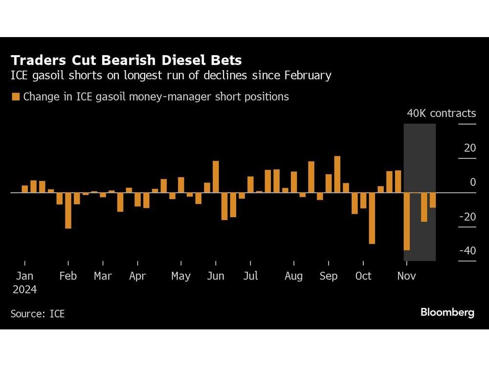 Traders Exit Diesel Short Bets With Europe Set for Cold Weather