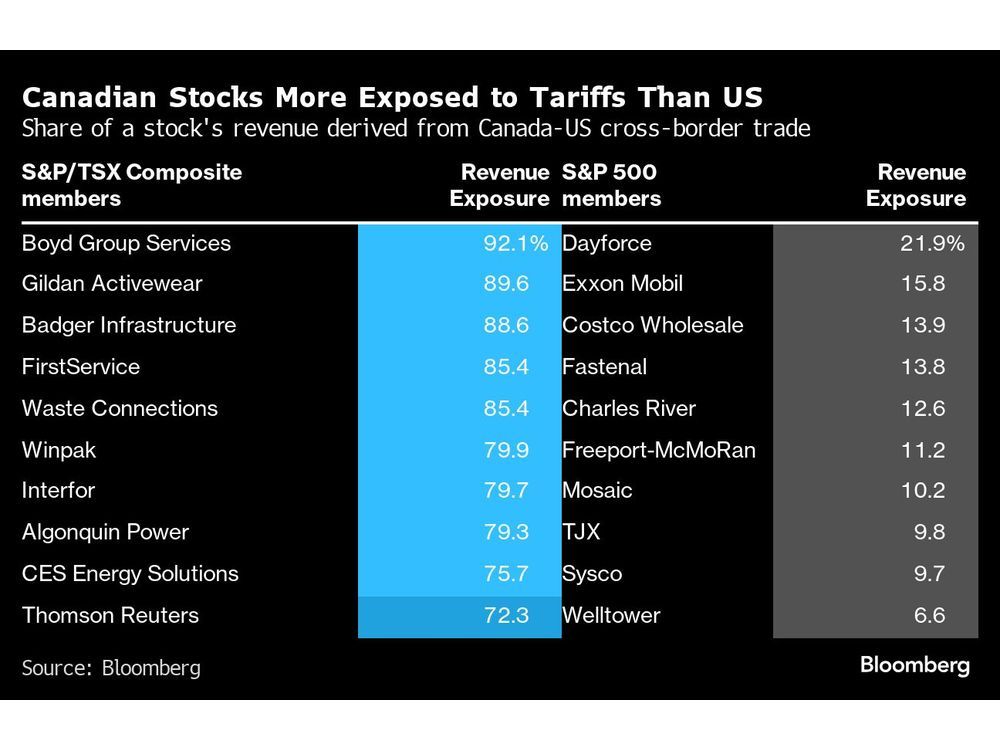 Trump Tariffs Pose Asymmetric Risk to Toronto Equity Investors