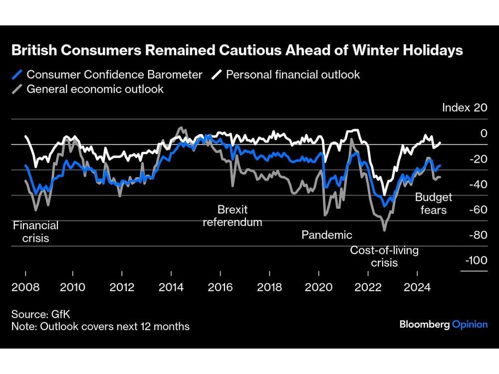 UK Consumers Set to Refrain From Big Christmas Buys, Survey Says