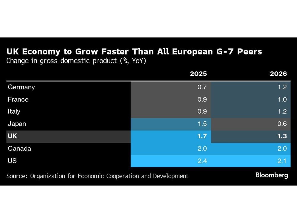 UK Fiscal Stance Unsustainable Without More Tax Rises, OECD Says