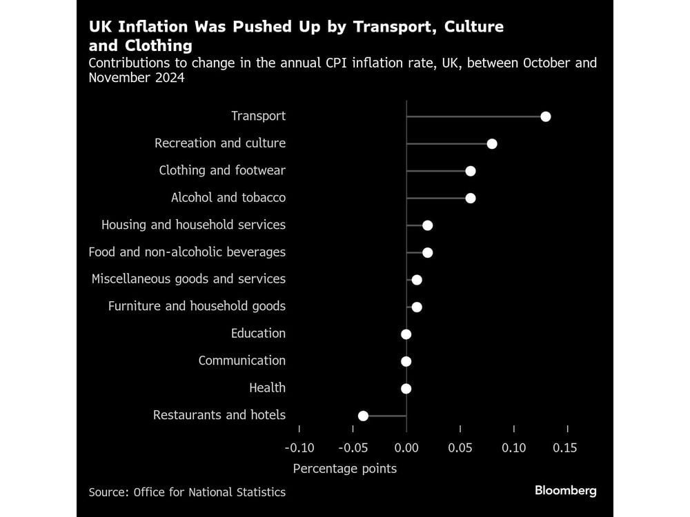 UK Inflation Jumps to Eight-Month High Amid Fears of Stagflation