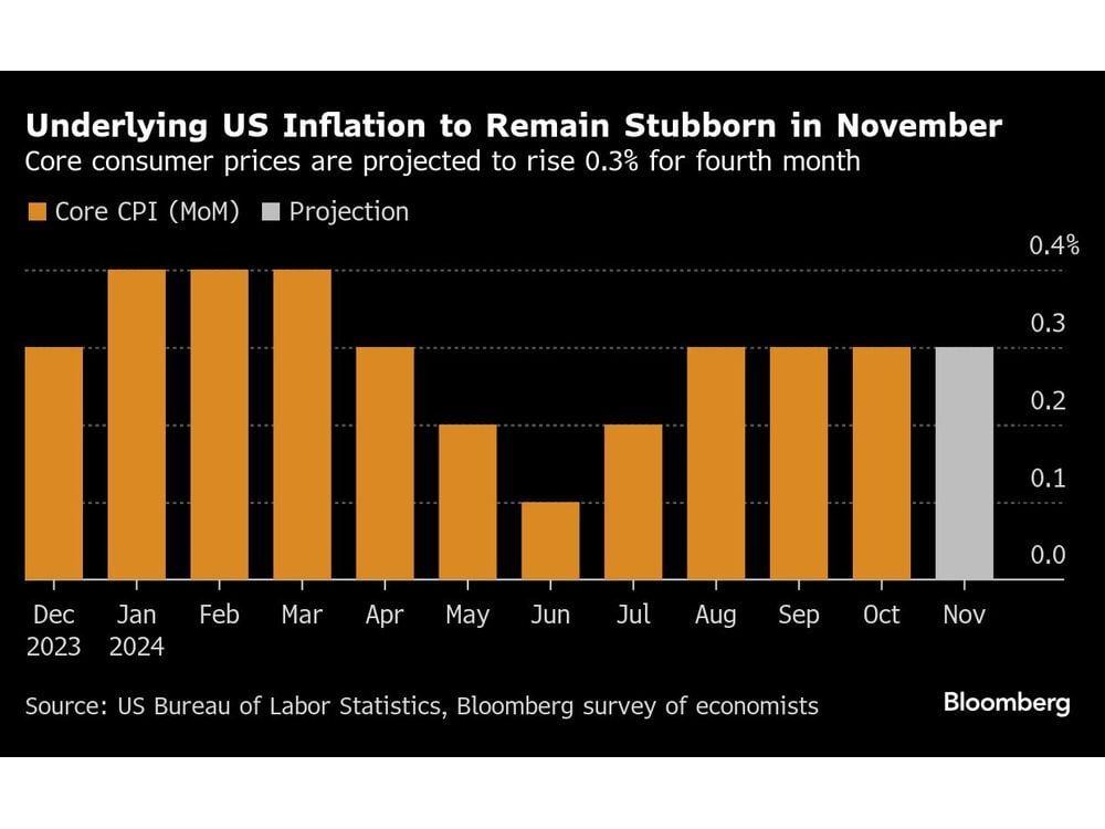 US Inflation Data to Show Fourth Consecutive Month of Firm Gains