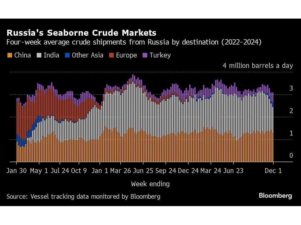 US Mulls New Russia Oil Sanctions to Weaken Putin Ahead of Trump