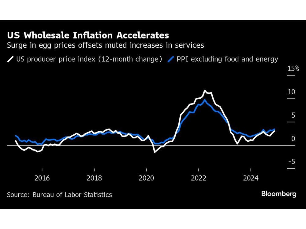 US Producer Prices Jump on Eggs But Fed Categories Come in Soft