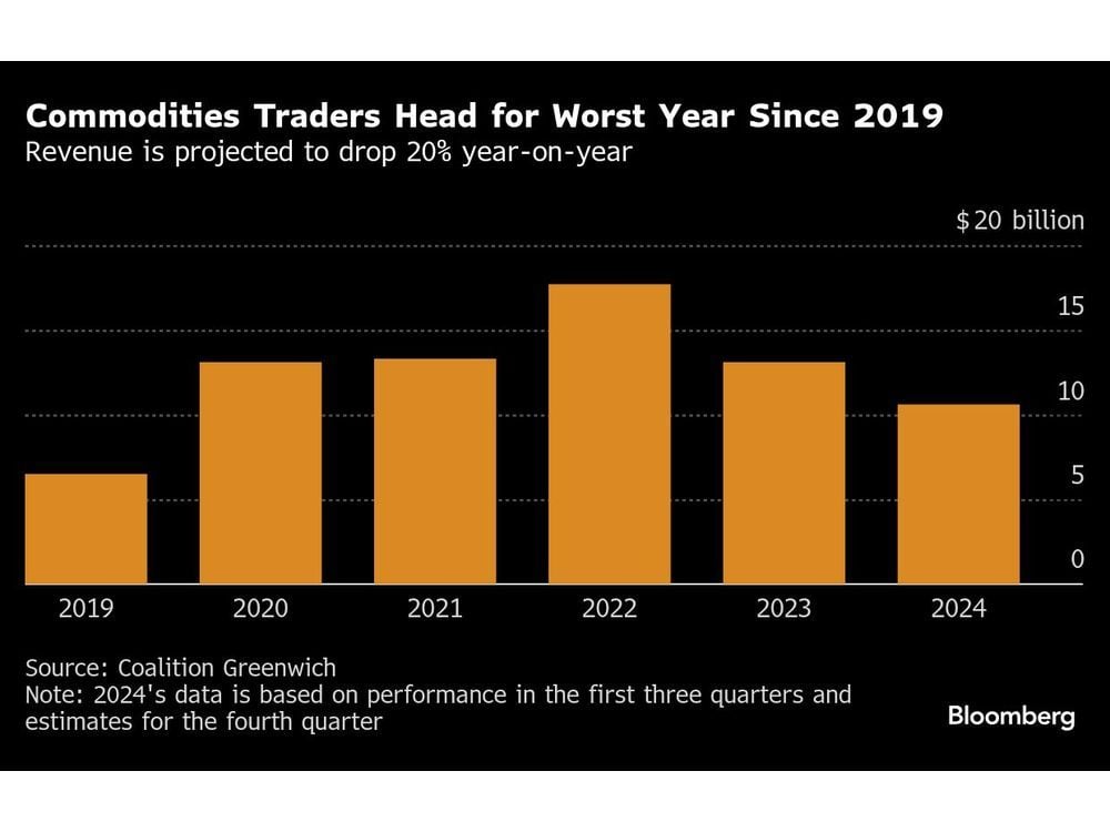 Wall Street Commodity Traders Set for Worst Year Since Pre-Covid