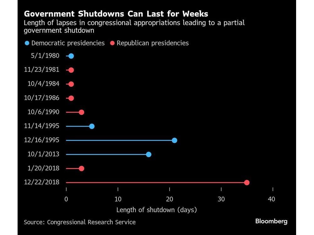 What Actually Gets Shut Down When the Government Stops Spending