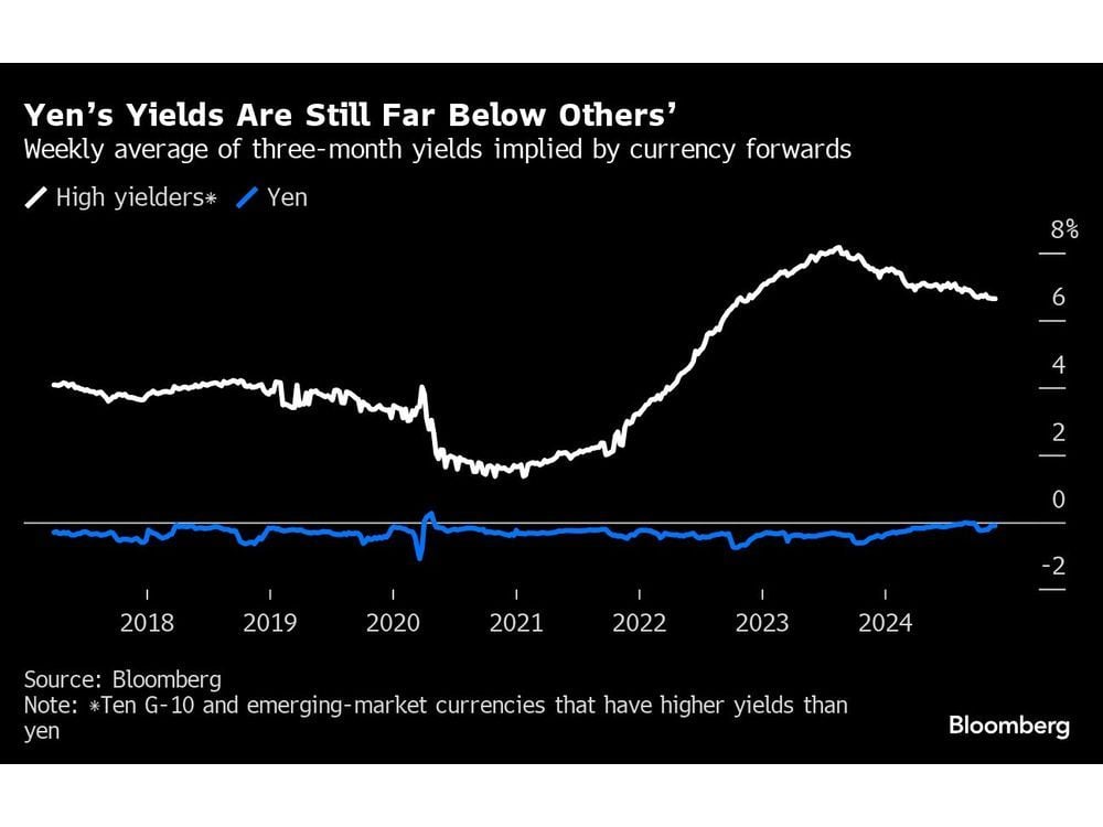 Yen Carry Trade That Rattled Markets Shows Signs of a Comeback