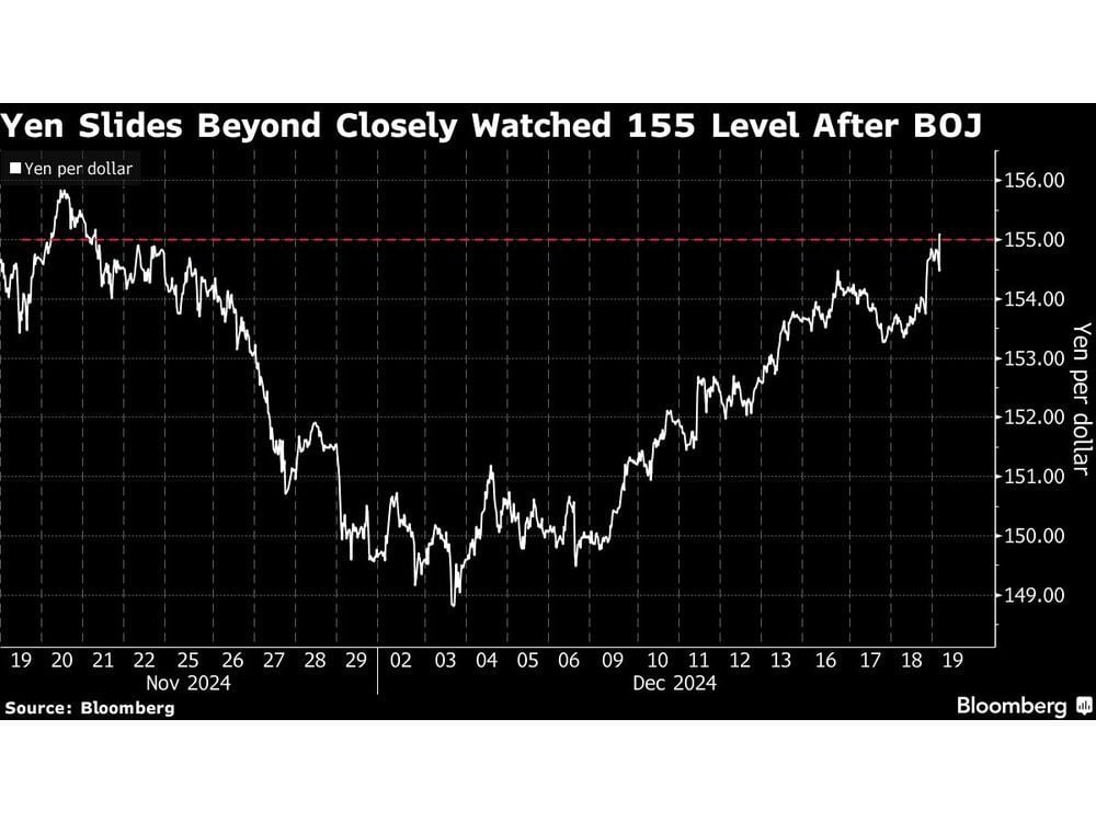 Yen Slides Past Key Level of 155 Versus Dollar as BOJ Stands Pat