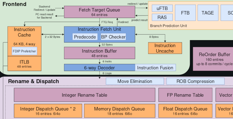 High Performance RISC-V